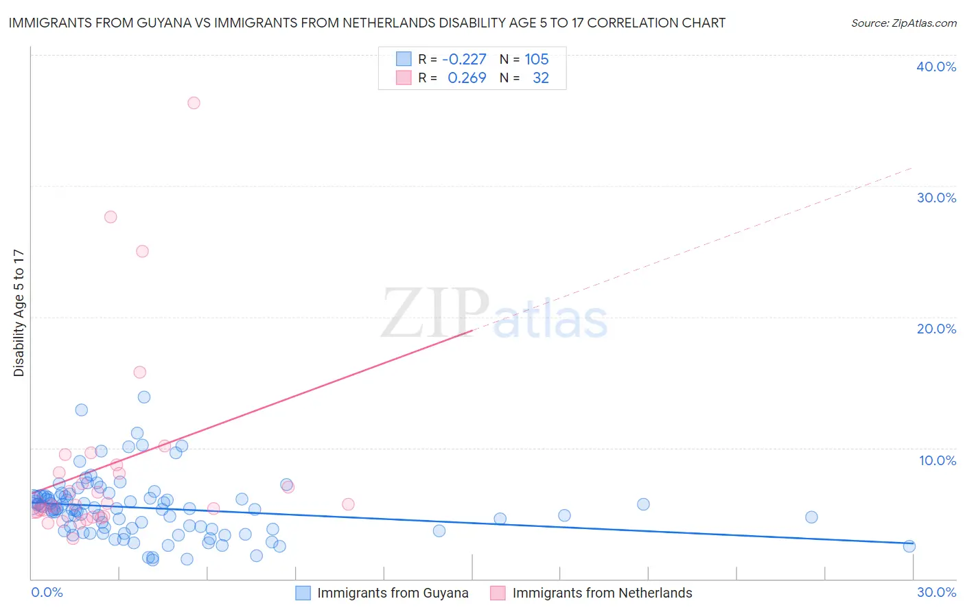 Immigrants from Guyana vs Immigrants from Netherlands Disability Age 5 to 17