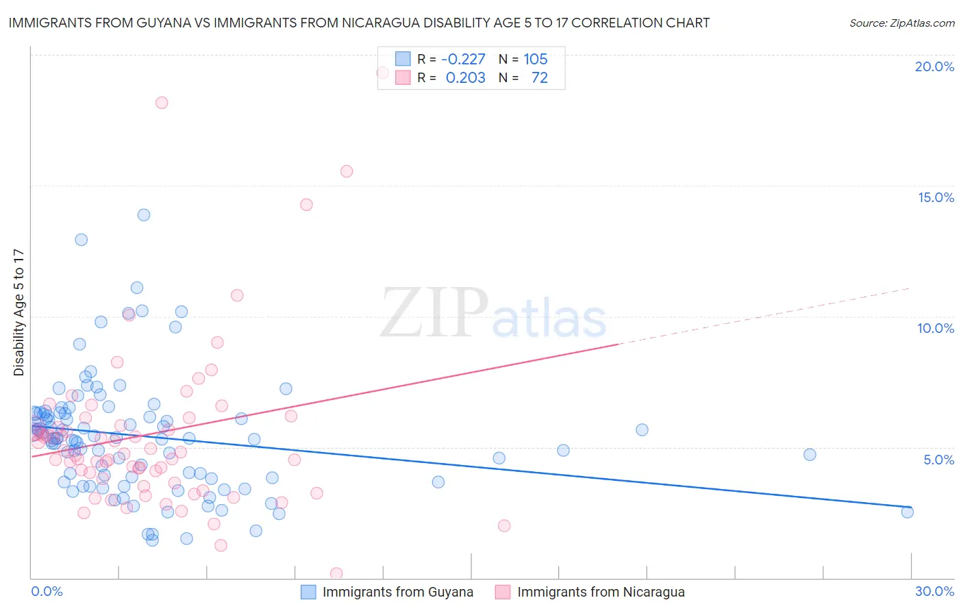 Immigrants from Guyana vs Immigrants from Nicaragua Disability Age 5 to 17