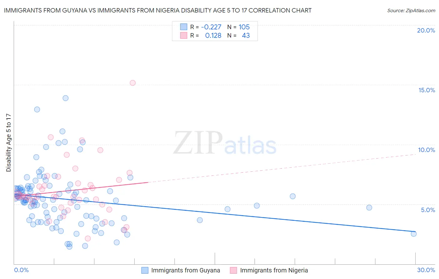 Immigrants from Guyana vs Immigrants from Nigeria Disability Age 5 to 17