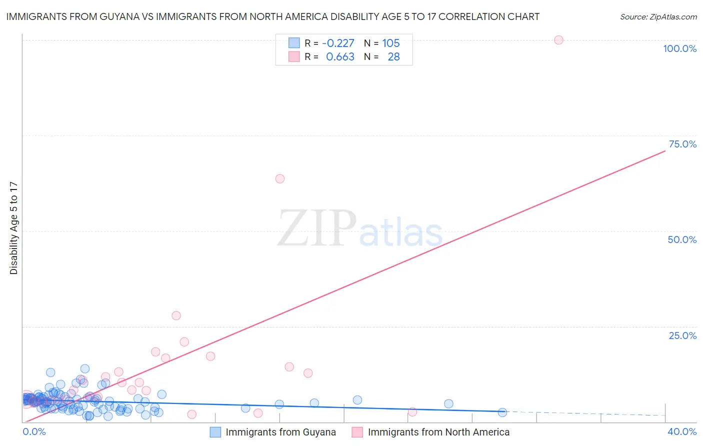 Immigrants from Guyana vs Immigrants from North America Disability Age 5 to 17