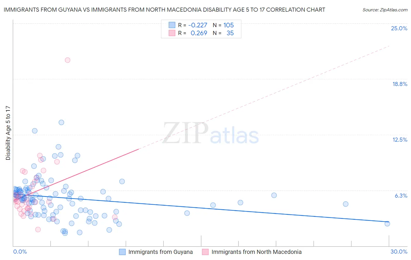 Immigrants from Guyana vs Immigrants from North Macedonia Disability Age 5 to 17