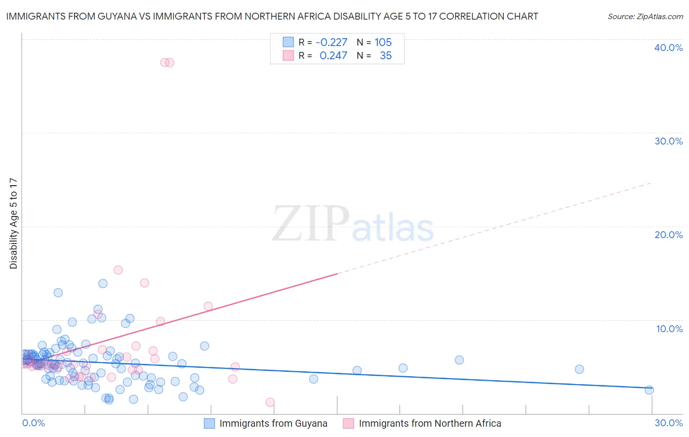 Immigrants from Guyana vs Immigrants from Northern Africa Disability Age 5 to 17