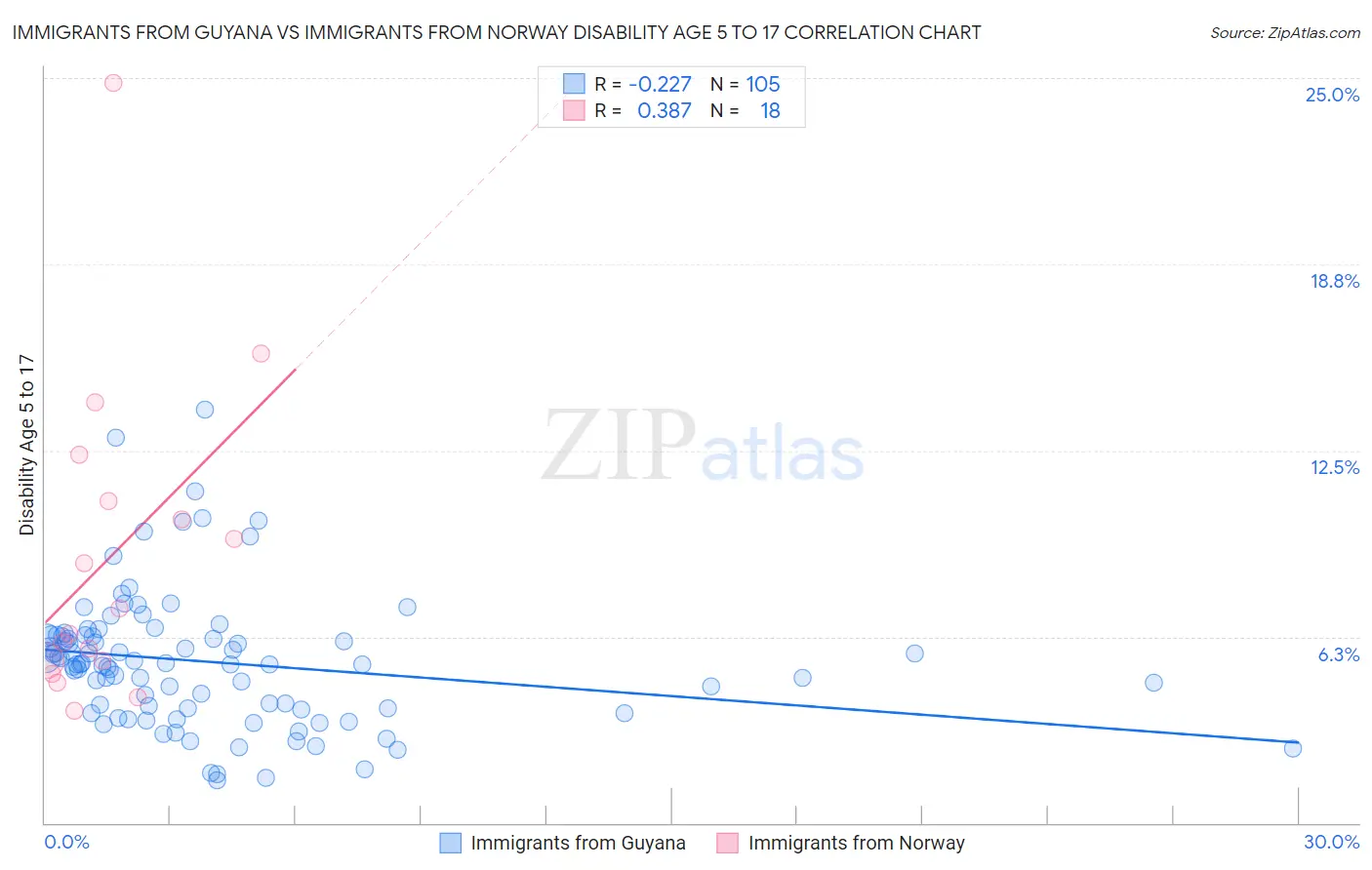Immigrants from Guyana vs Immigrants from Norway Disability Age 5 to 17