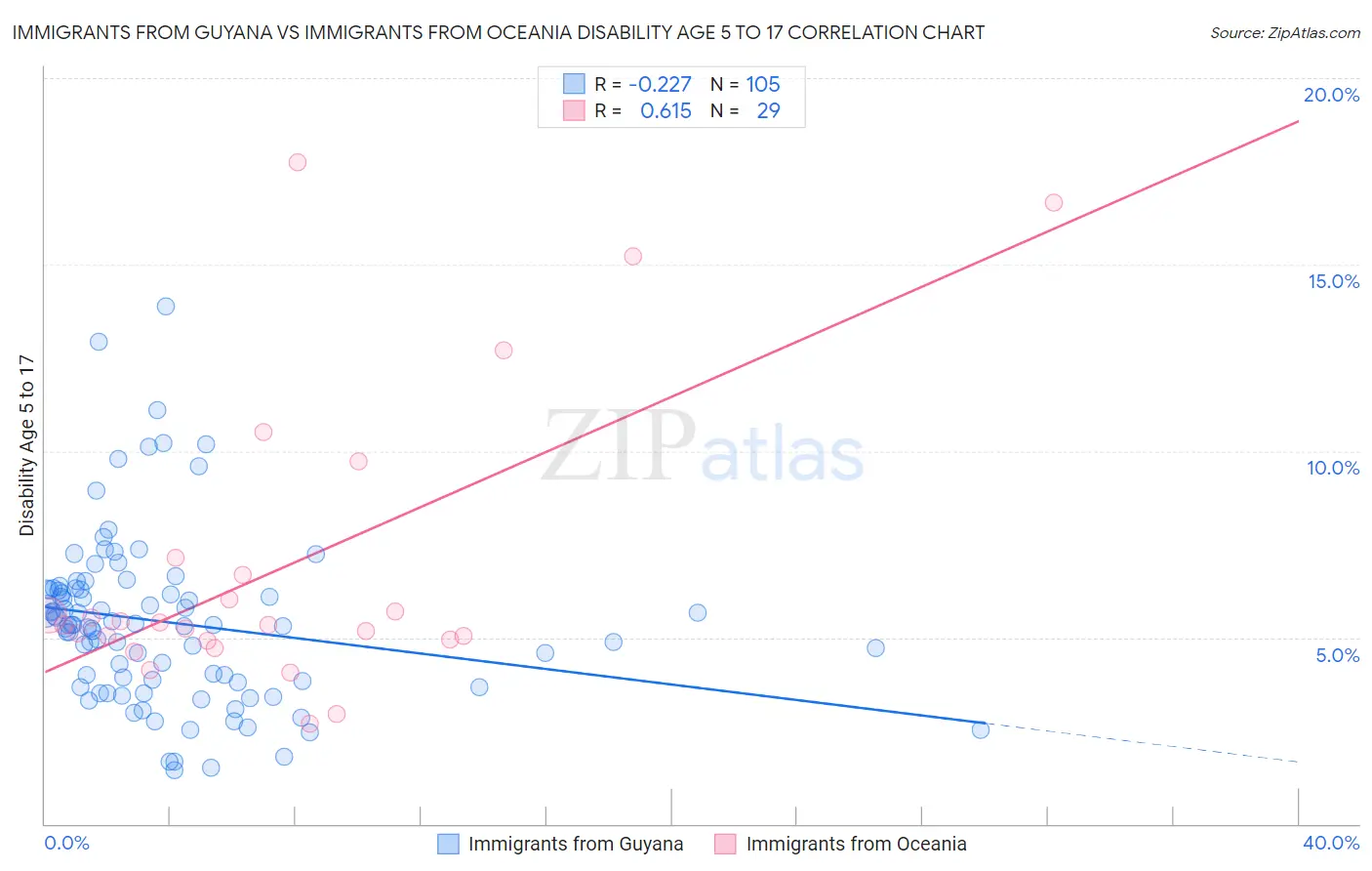 Immigrants from Guyana vs Immigrants from Oceania Disability Age 5 to 17