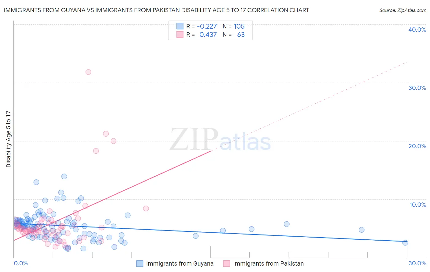 Immigrants from Guyana vs Immigrants from Pakistan Disability Age 5 to 17