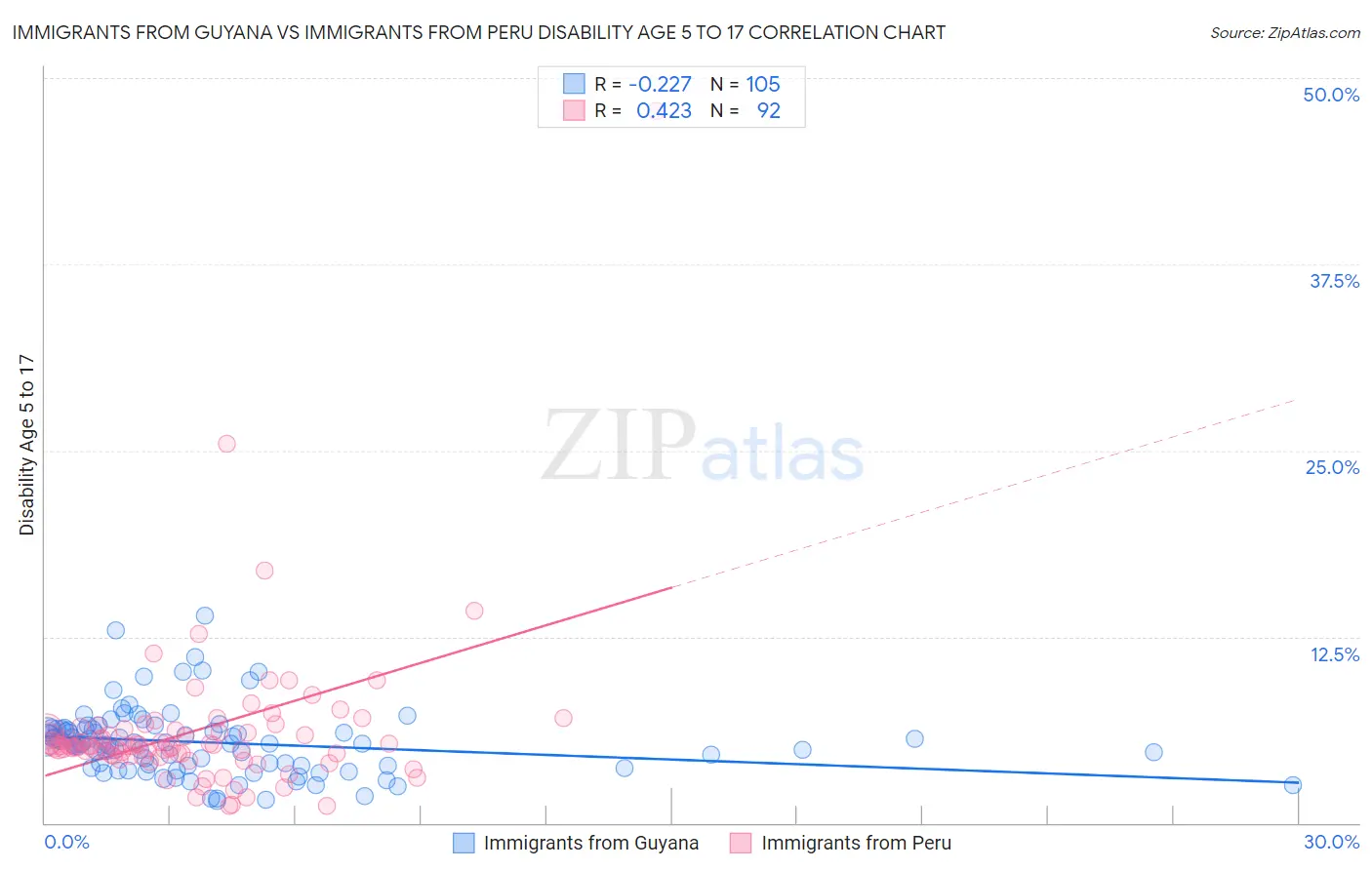 Immigrants from Guyana vs Immigrants from Peru Disability Age 5 to 17