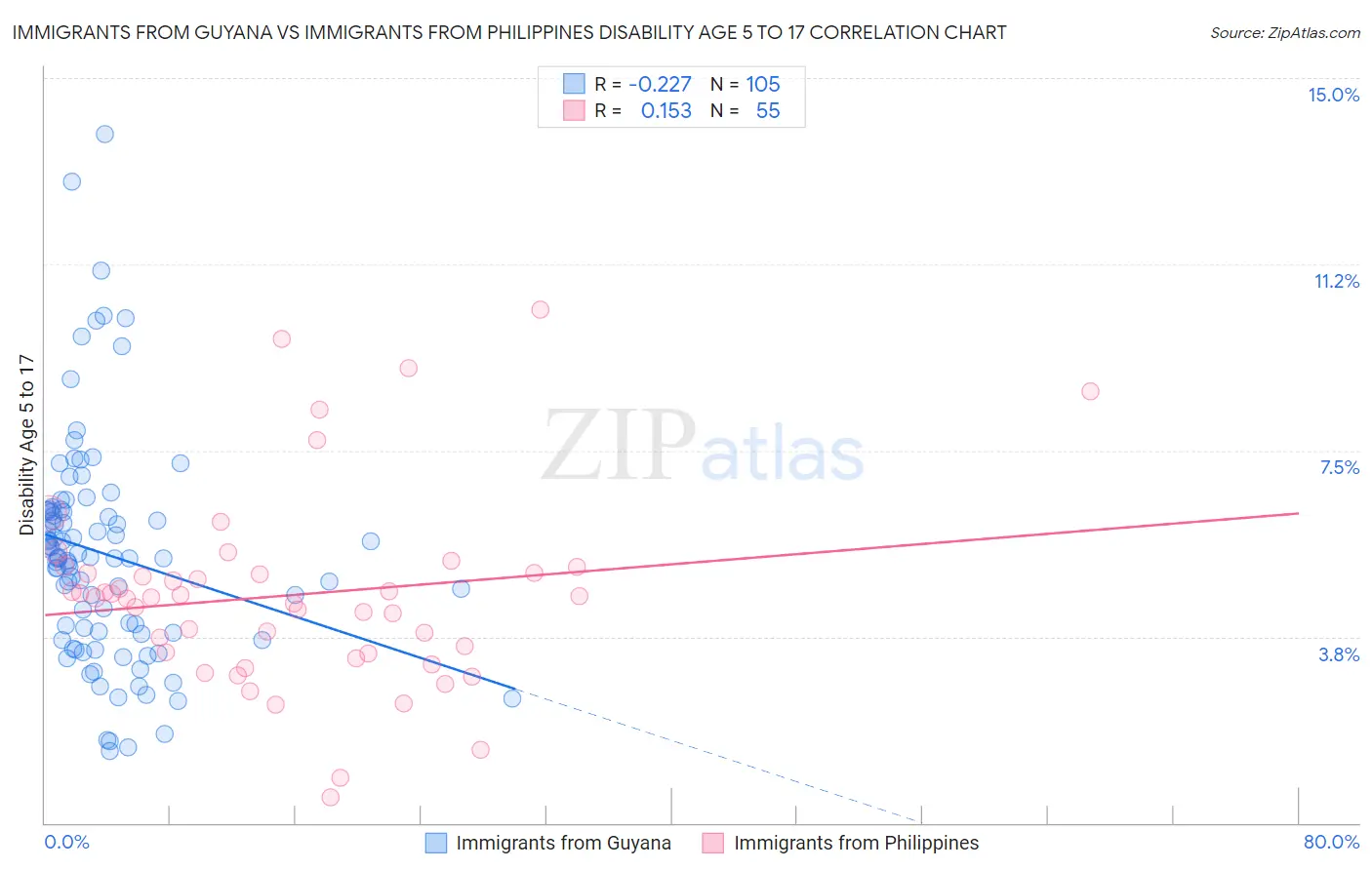 Immigrants from Guyana vs Immigrants from Philippines Disability Age 5 to 17