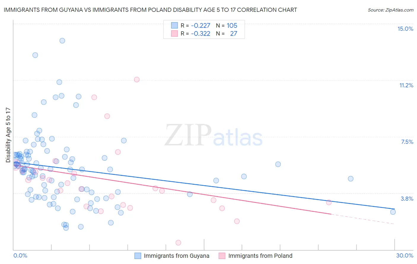 Immigrants from Guyana vs Immigrants from Poland Disability Age 5 to 17
