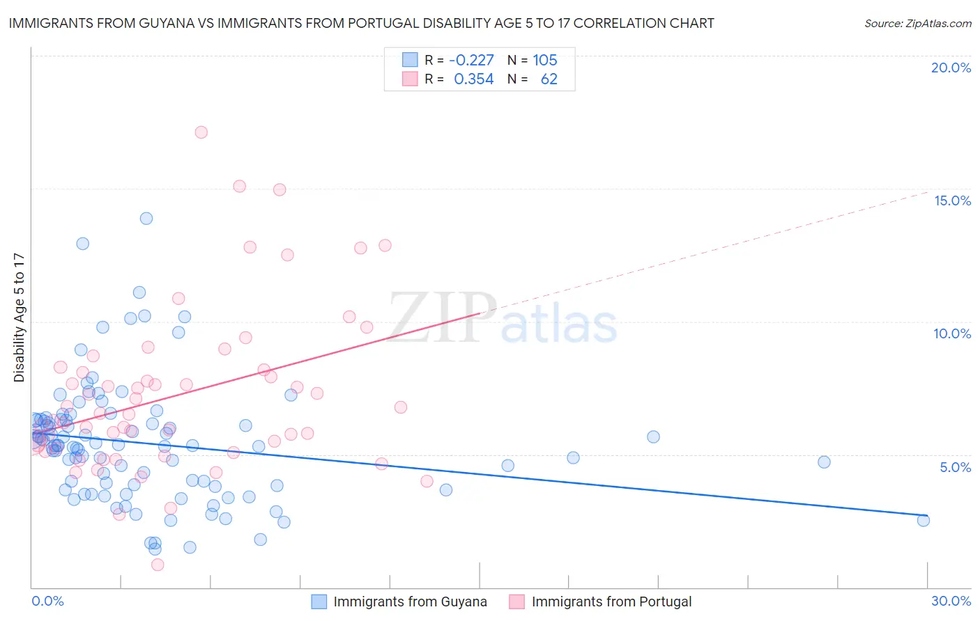 Immigrants from Guyana vs Immigrants from Portugal Disability Age 5 to 17