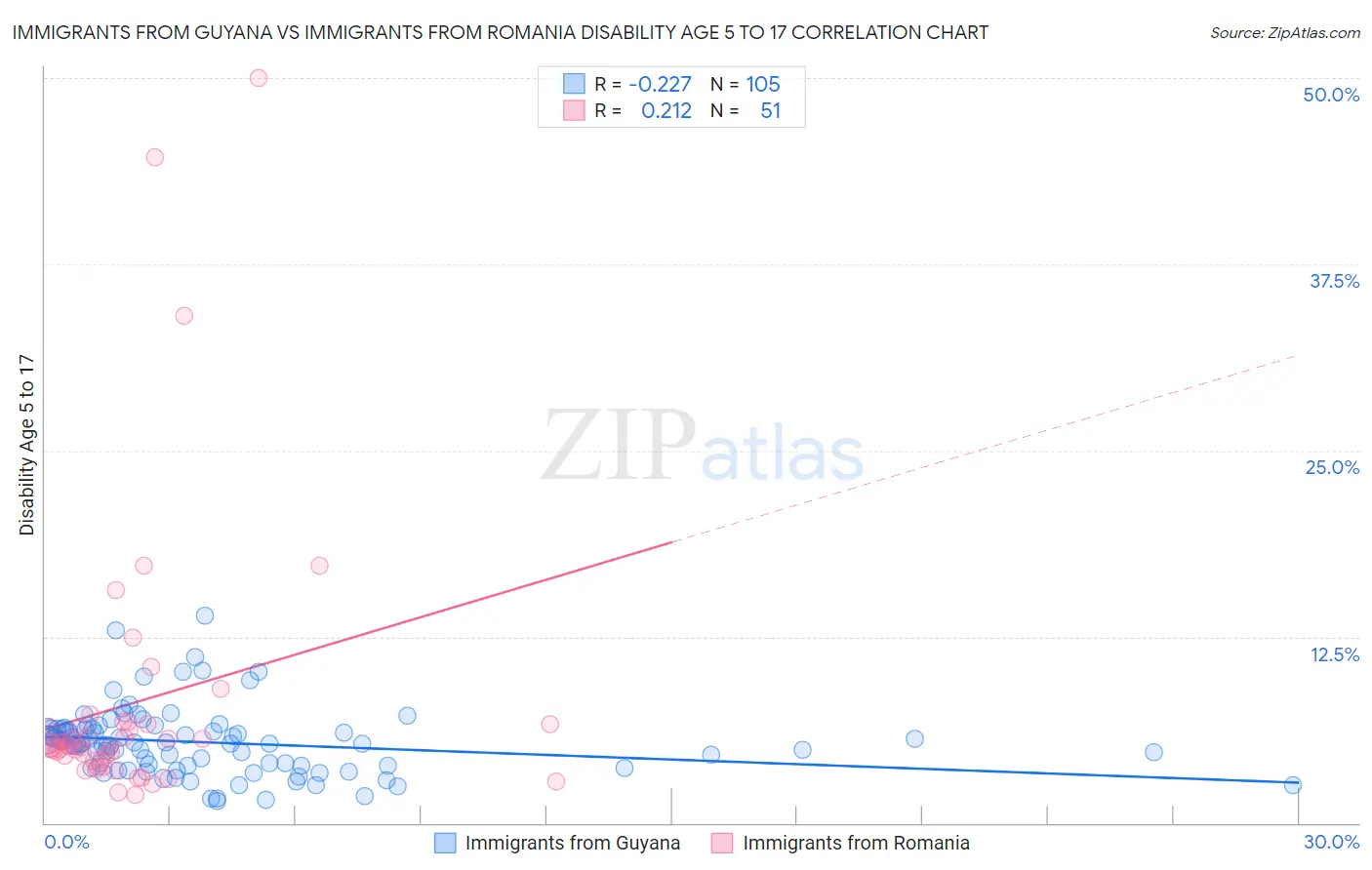 Immigrants from Guyana vs Immigrants from Romania Disability Age 5 to 17