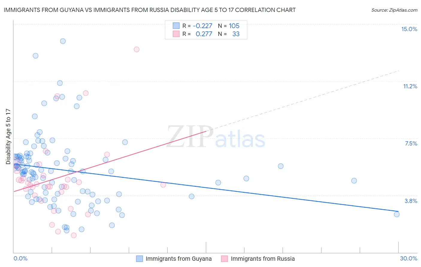 Immigrants from Guyana vs Immigrants from Russia Disability Age 5 to 17