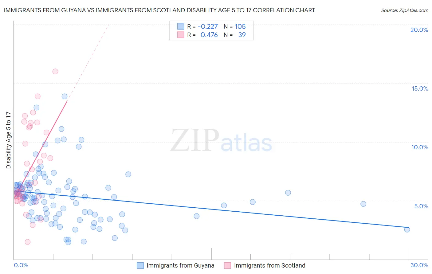 Immigrants from Guyana vs Immigrants from Scotland Disability Age 5 to 17