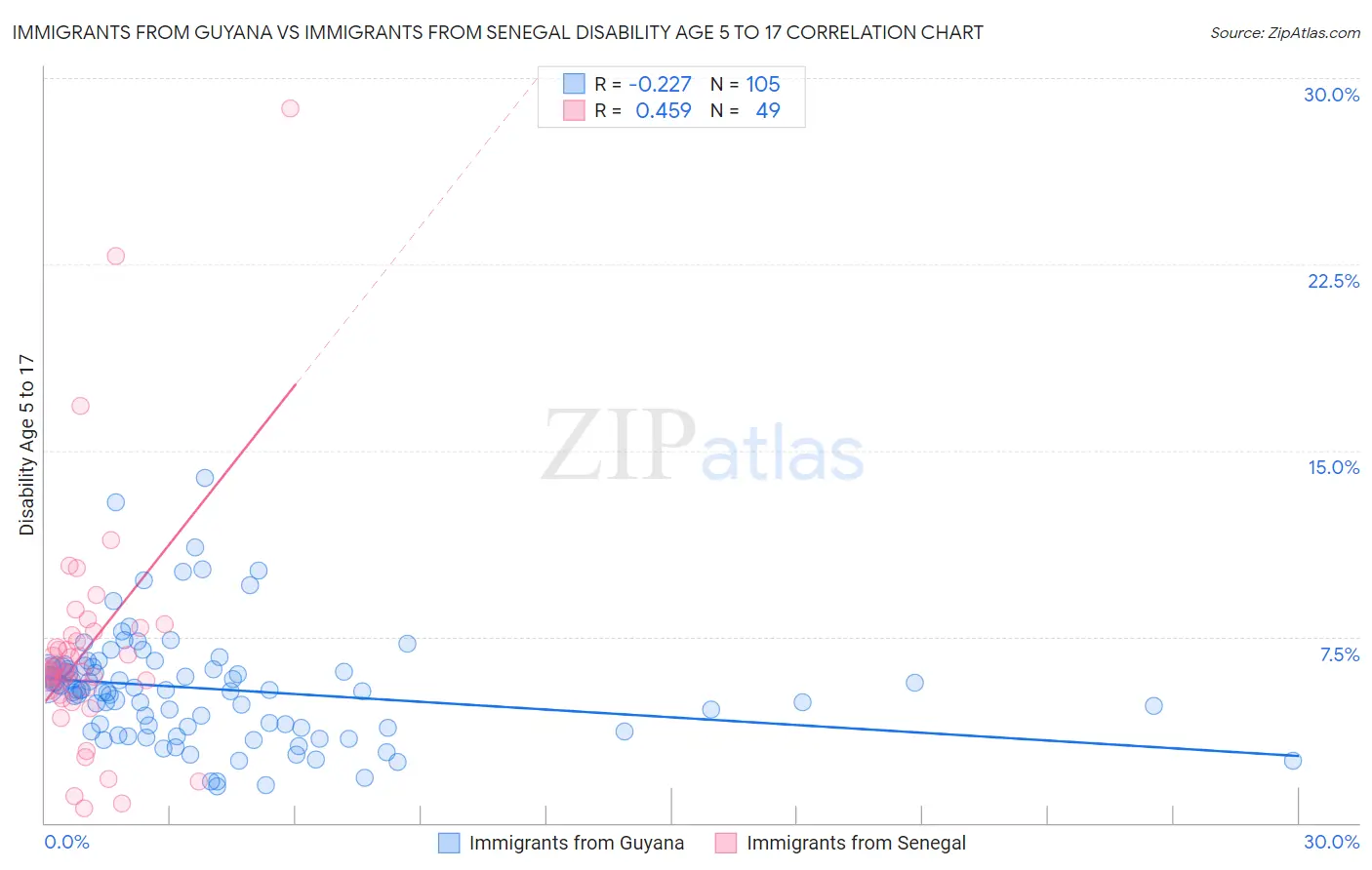 Immigrants from Guyana vs Immigrants from Senegal Disability Age 5 to 17