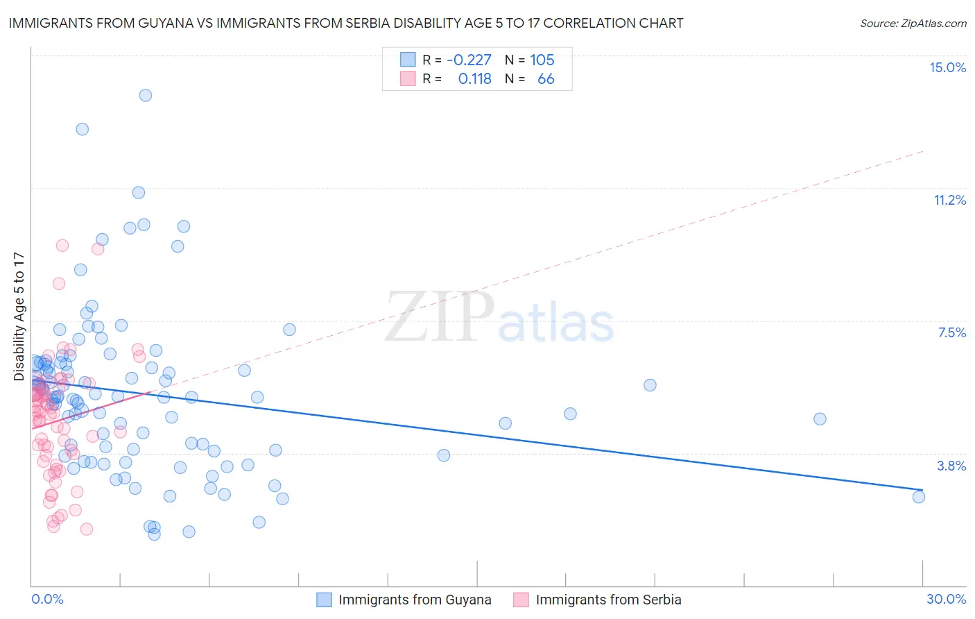 Immigrants from Guyana vs Immigrants from Serbia Disability Age 5 to 17