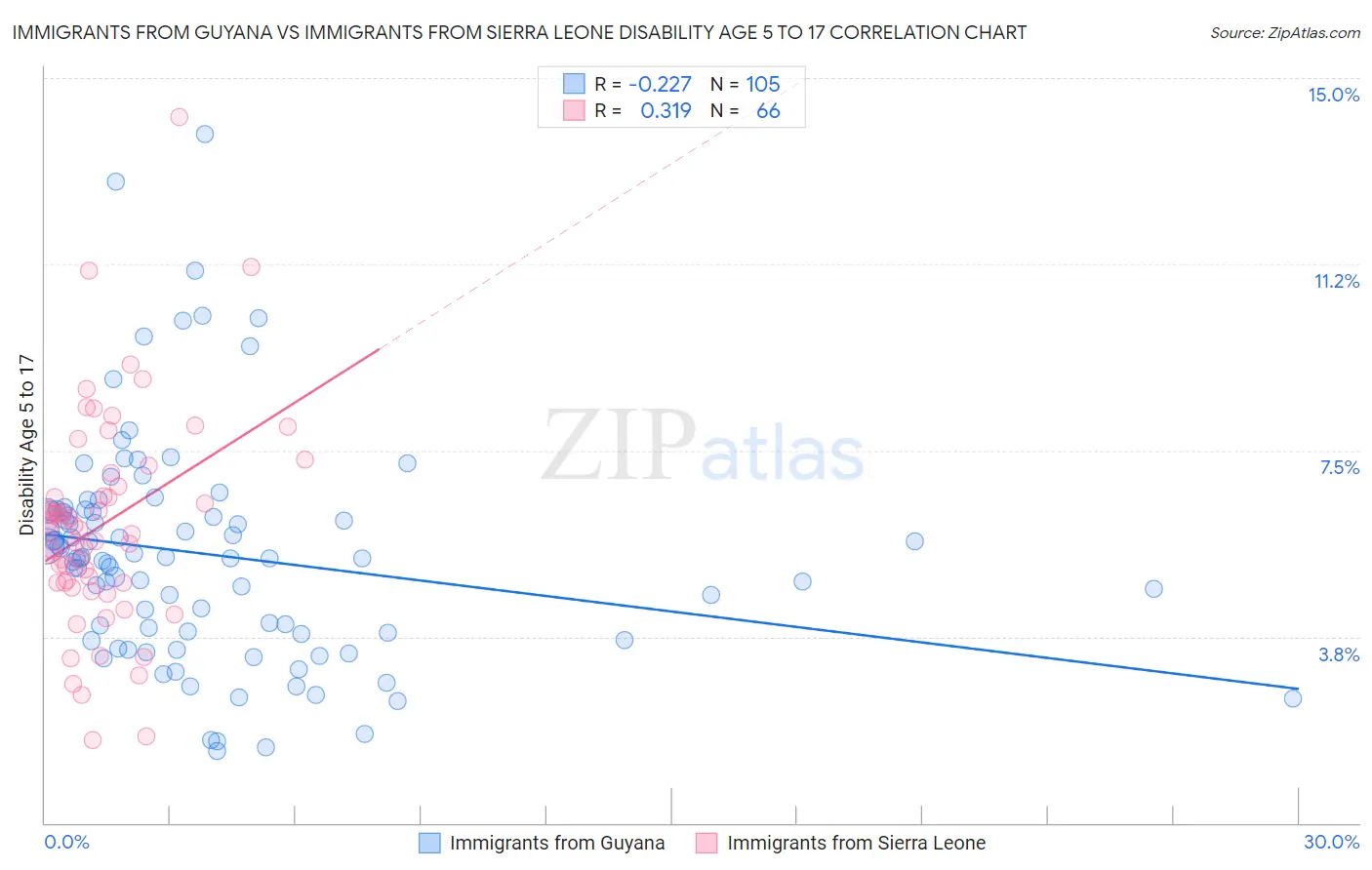 Immigrants from Guyana vs Immigrants from Sierra Leone Disability Age 5 to 17
