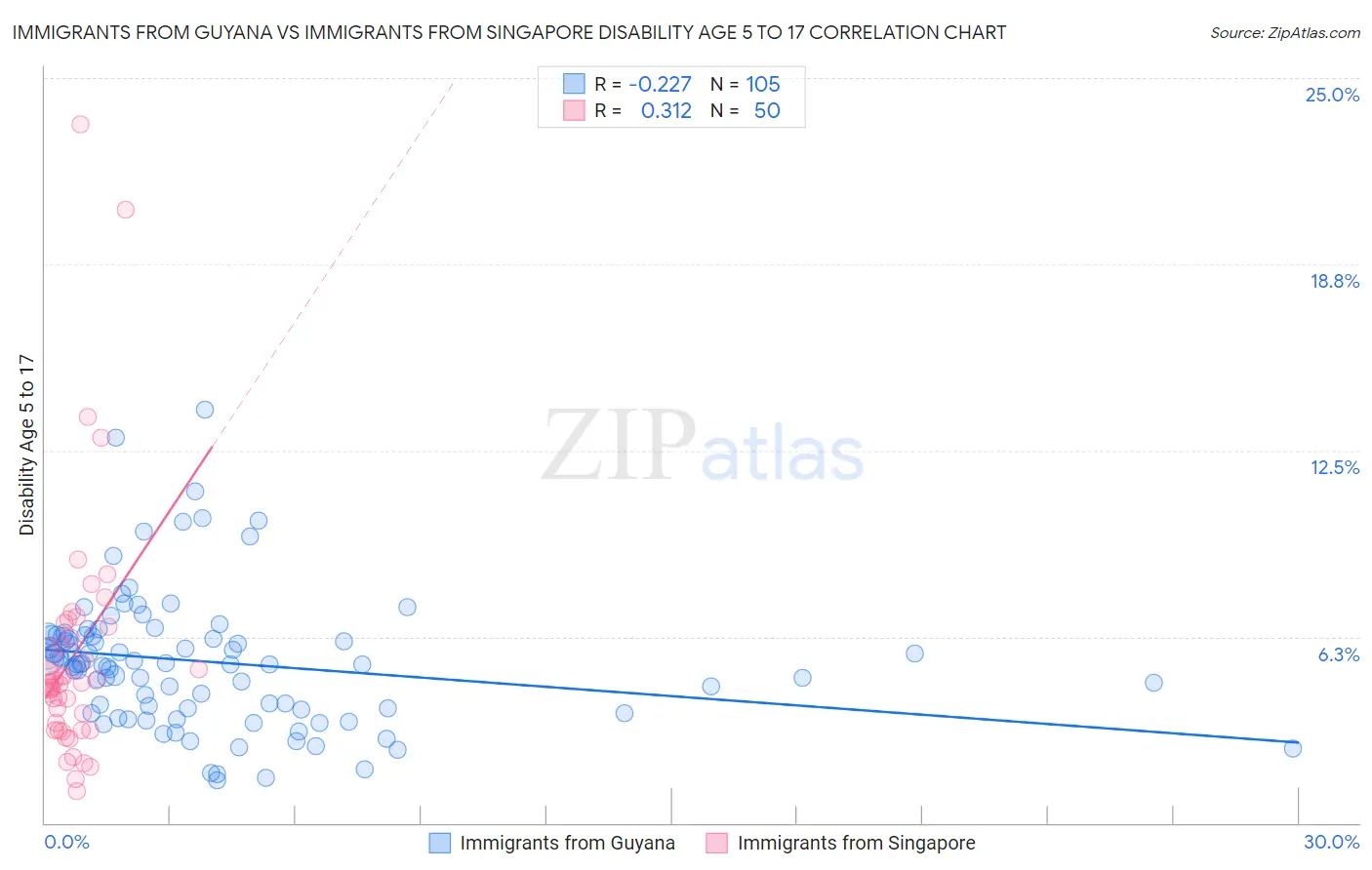 Immigrants from Guyana vs Immigrants from Singapore Disability Age 5 to 17