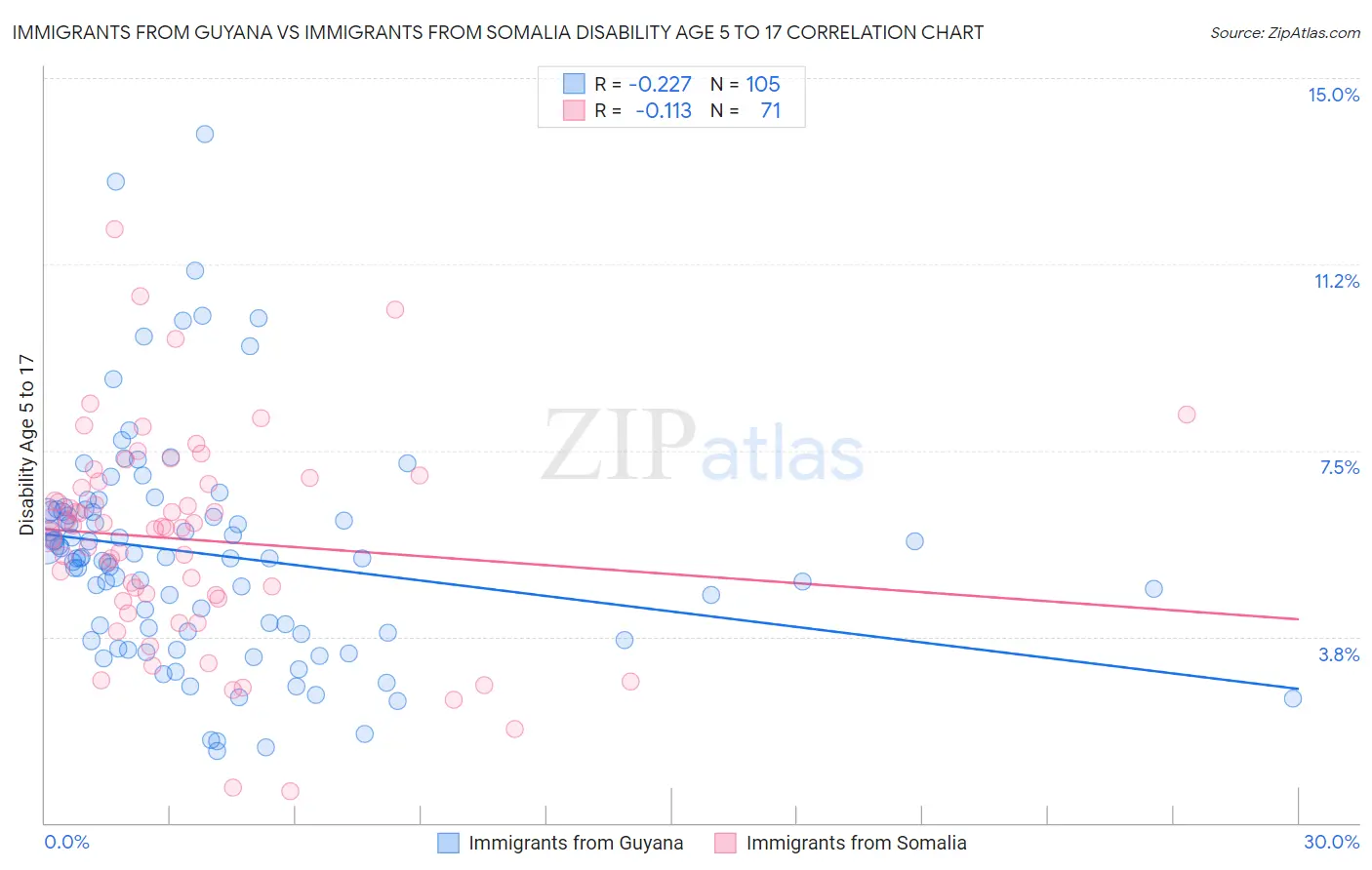 Immigrants from Guyana vs Immigrants from Somalia Disability Age 5 to 17