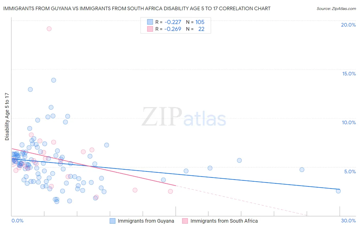 Immigrants from Guyana vs Immigrants from South Africa Disability Age 5 to 17