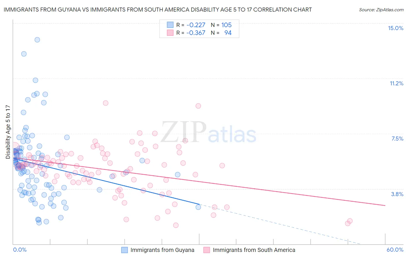 Immigrants from Guyana vs Immigrants from South America Disability Age 5 to 17