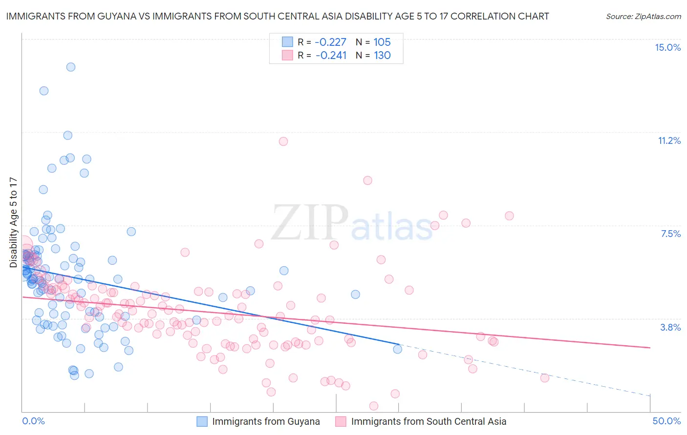 Immigrants from Guyana vs Immigrants from South Central Asia Disability Age 5 to 17