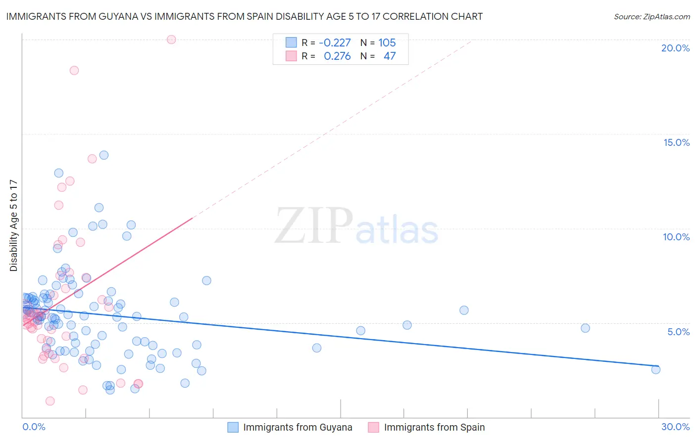 Immigrants from Guyana vs Immigrants from Spain Disability Age 5 to 17