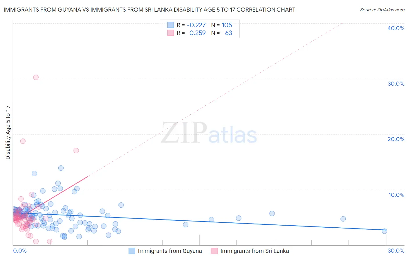 Immigrants from Guyana vs Immigrants from Sri Lanka Disability Age 5 to 17