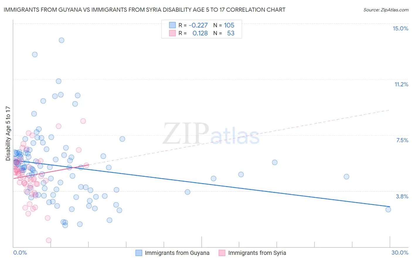 Immigrants from Guyana vs Immigrants from Syria Disability Age 5 to 17