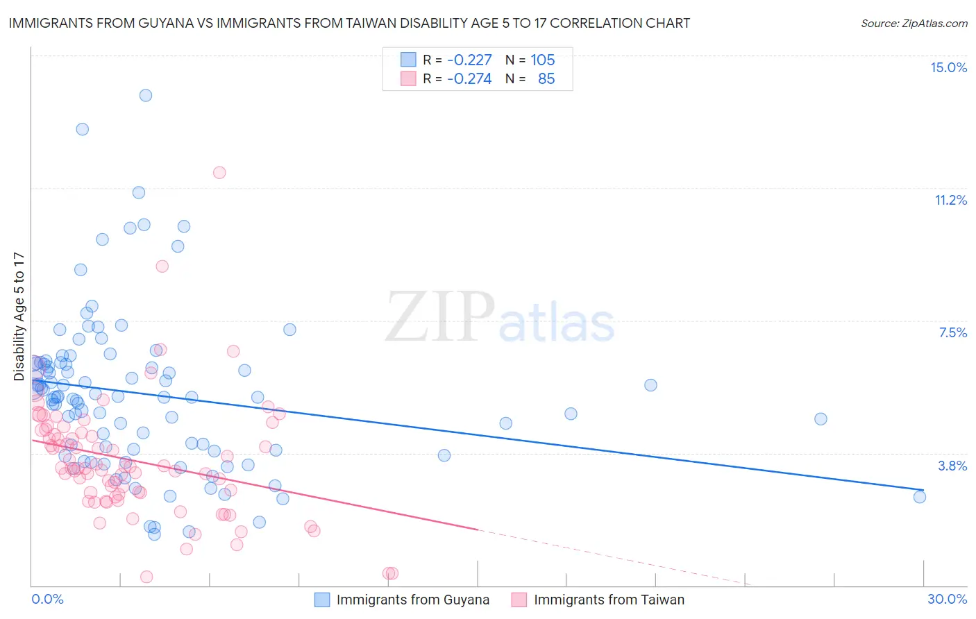 Immigrants from Guyana vs Immigrants from Taiwan Disability Age 5 to 17