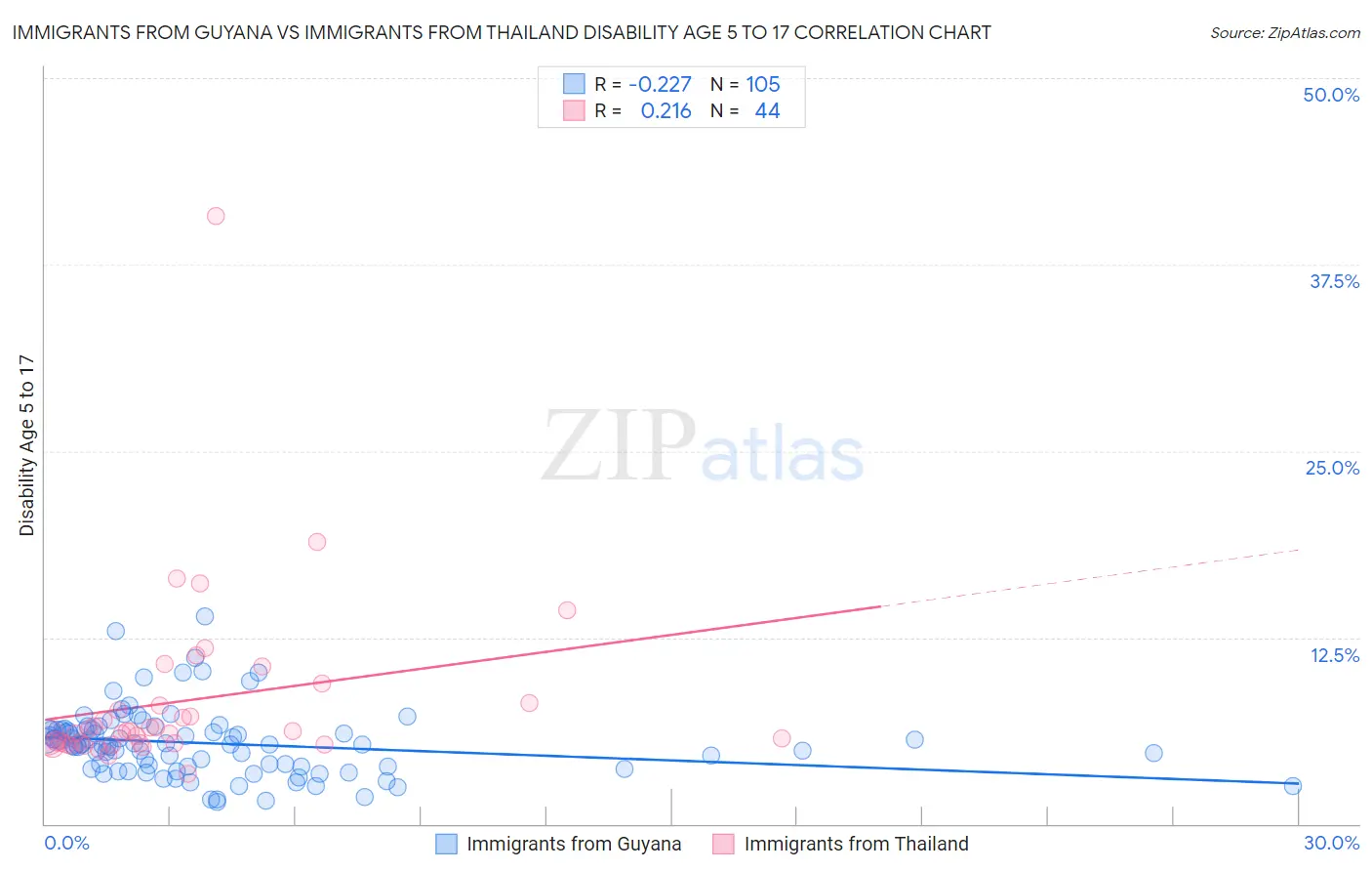 Immigrants from Guyana vs Immigrants from Thailand Disability Age 5 to 17