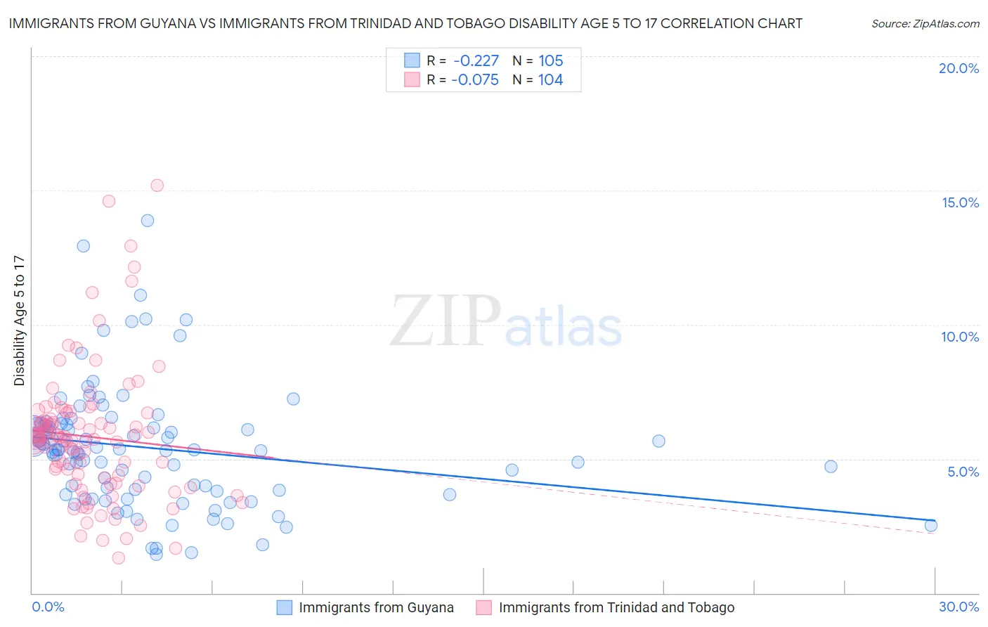 Immigrants from Guyana vs Immigrants from Trinidad and Tobago Disability Age 5 to 17