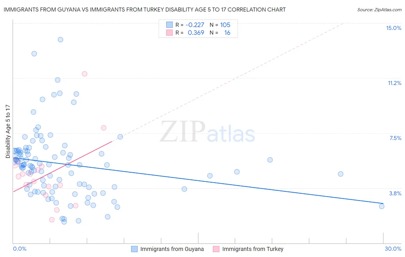 Immigrants from Guyana vs Immigrants from Turkey Disability Age 5 to 17