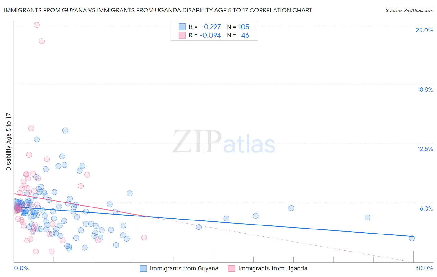 Immigrants from Guyana vs Immigrants from Uganda Disability Age 5 to 17