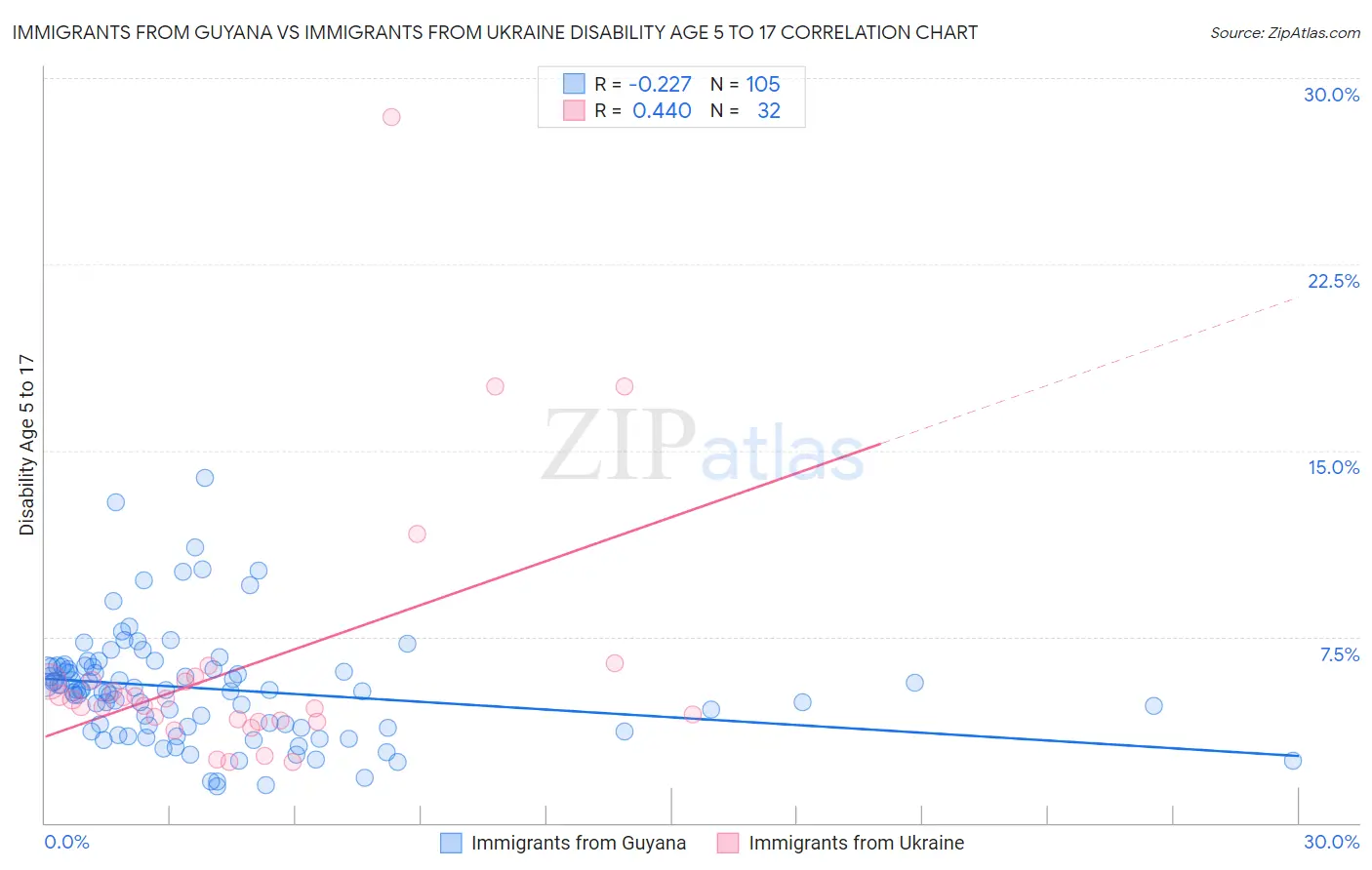 Immigrants from Guyana vs Immigrants from Ukraine Disability Age 5 to 17