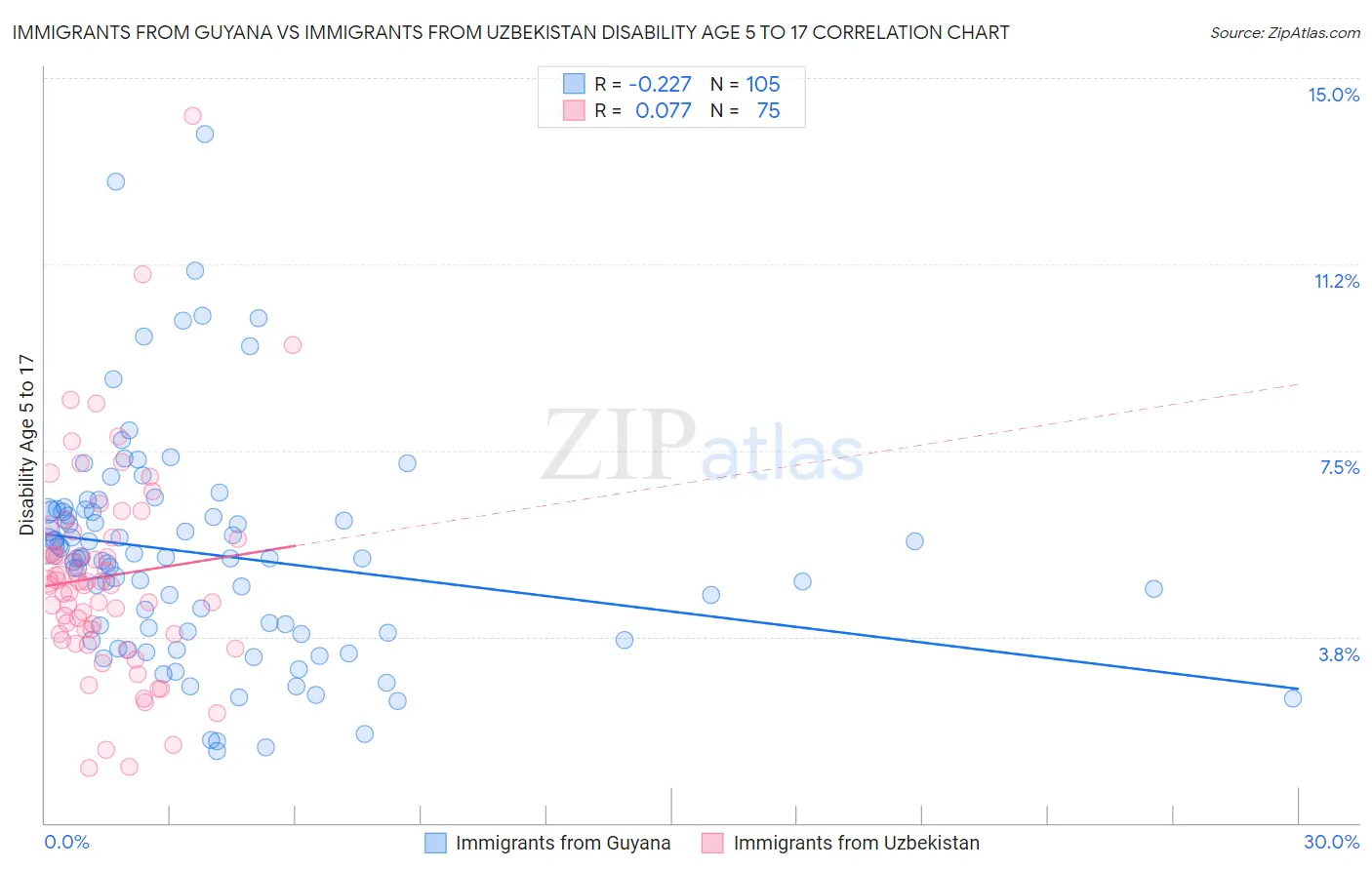 Immigrants from Guyana vs Immigrants from Uzbekistan Disability Age 5 to 17