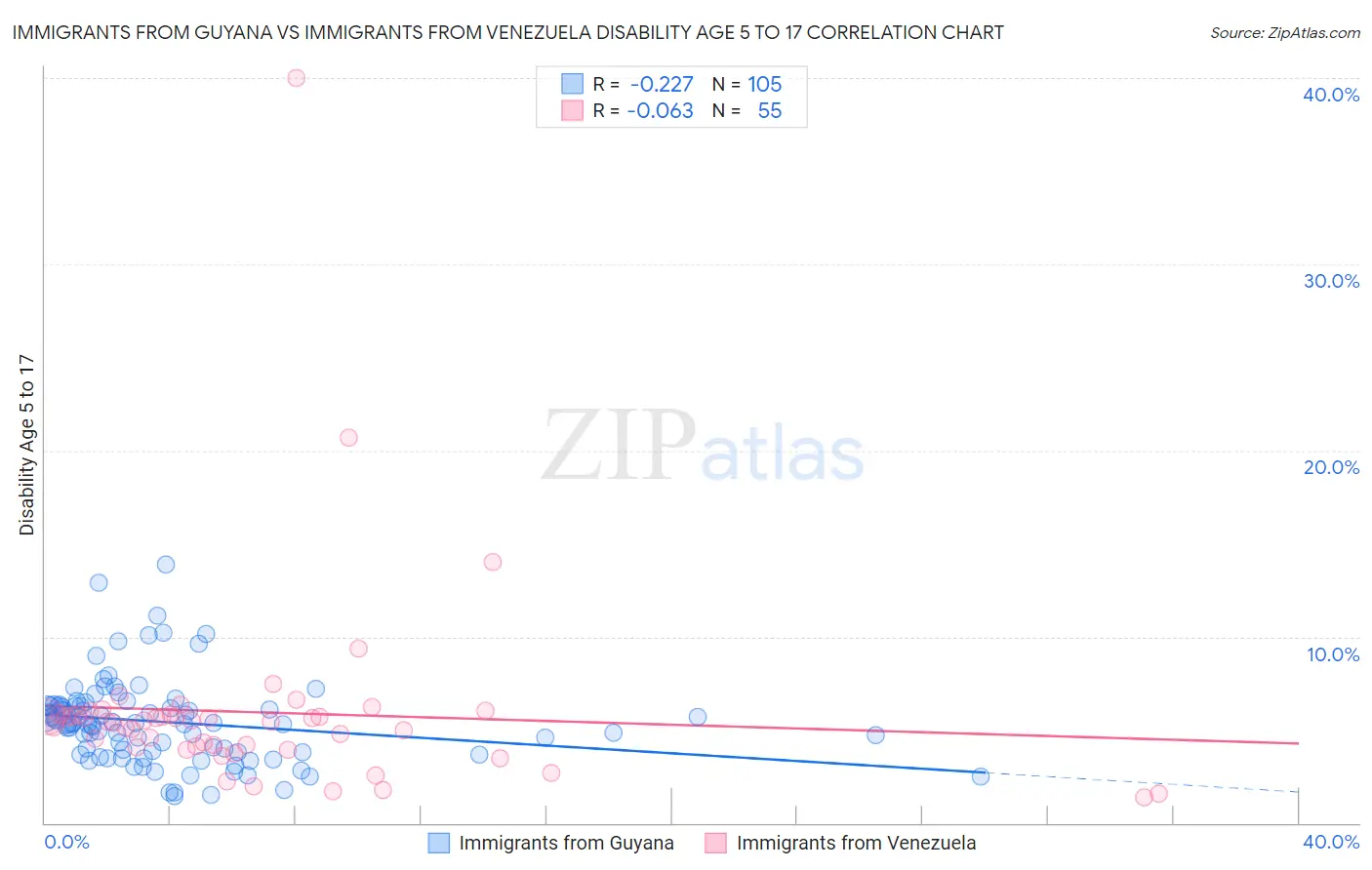 Immigrants from Guyana vs Immigrants from Venezuela Disability Age 5 to 17