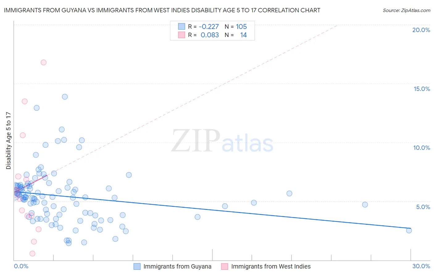 Immigrants from Guyana vs Immigrants from West Indies Disability Age 5 to 17