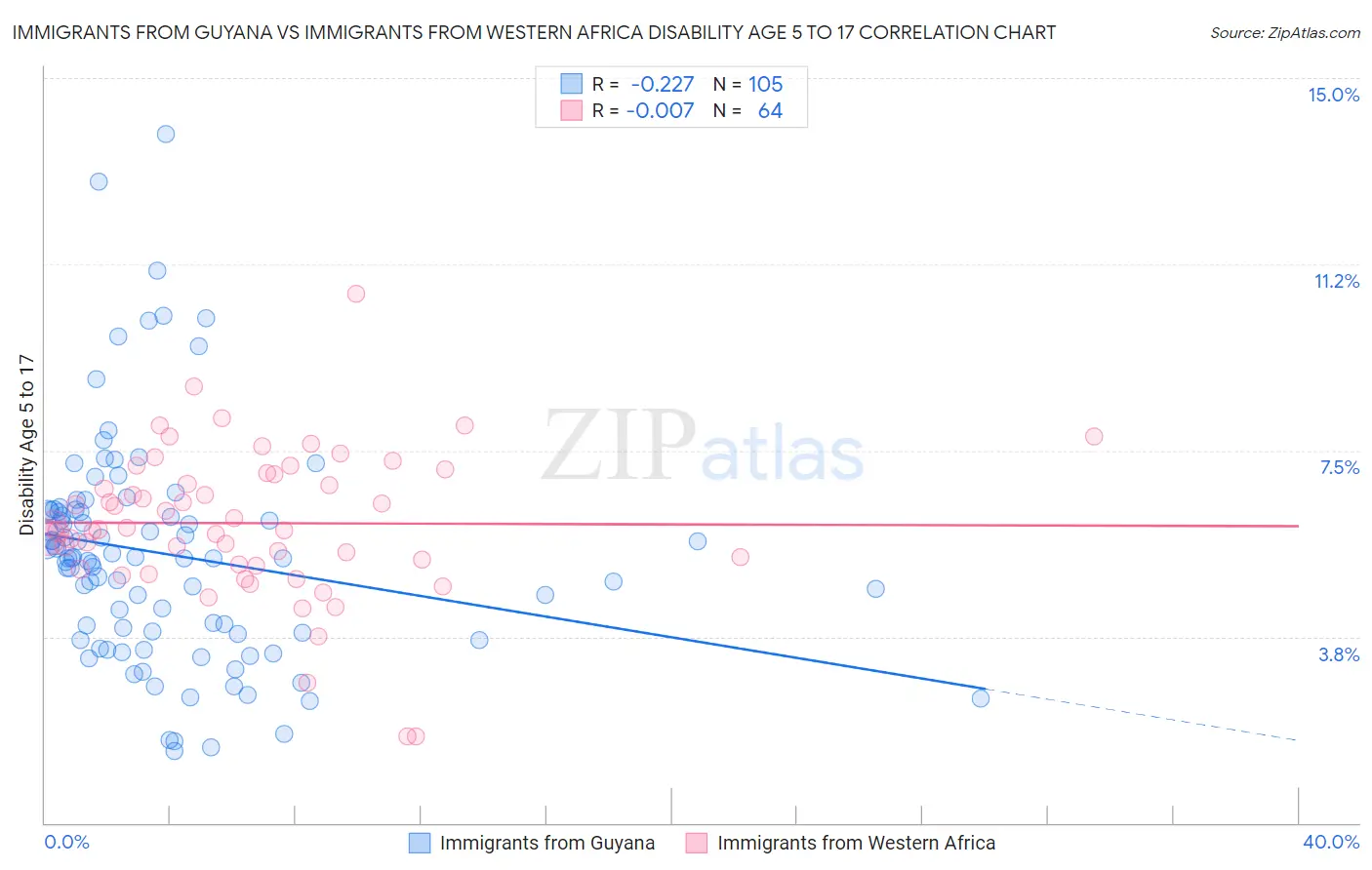 Immigrants from Guyana vs Immigrants from Western Africa Disability Age 5 to 17