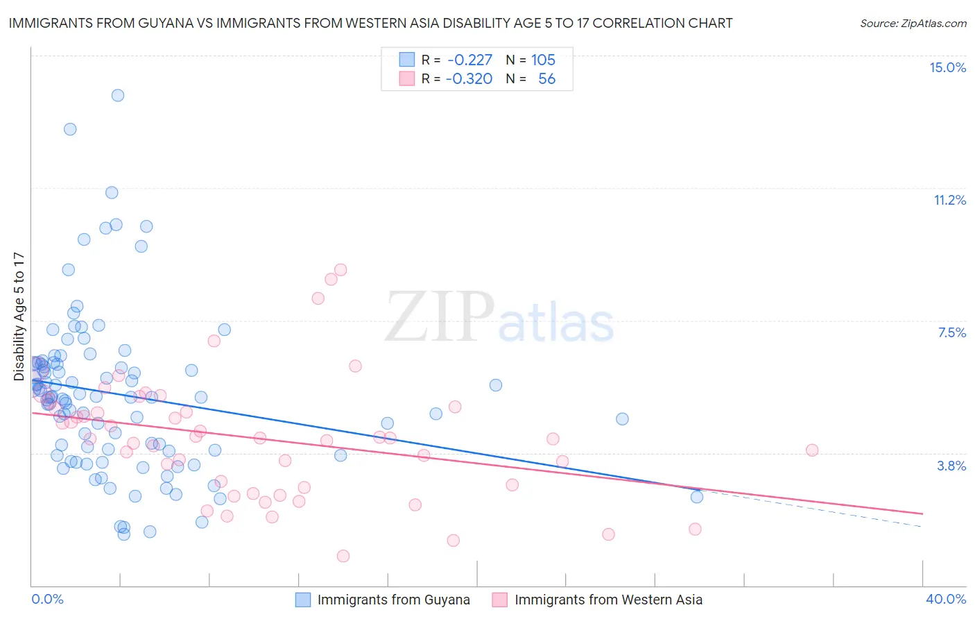 Immigrants from Guyana vs Immigrants from Western Asia Disability Age 5 to 17