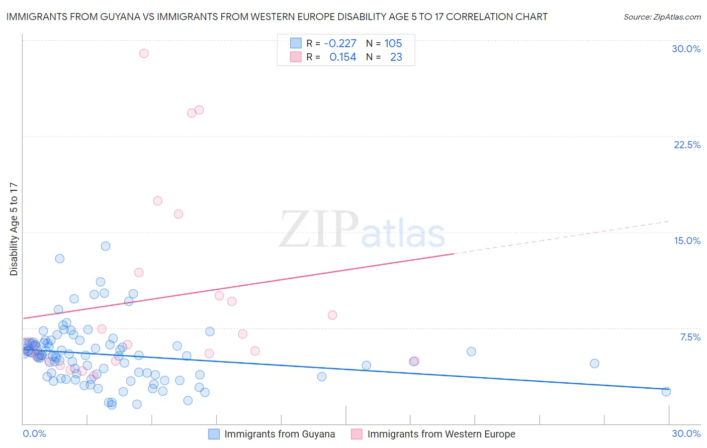 Immigrants from Guyana vs Immigrants from Western Europe Disability Age 5 to 17