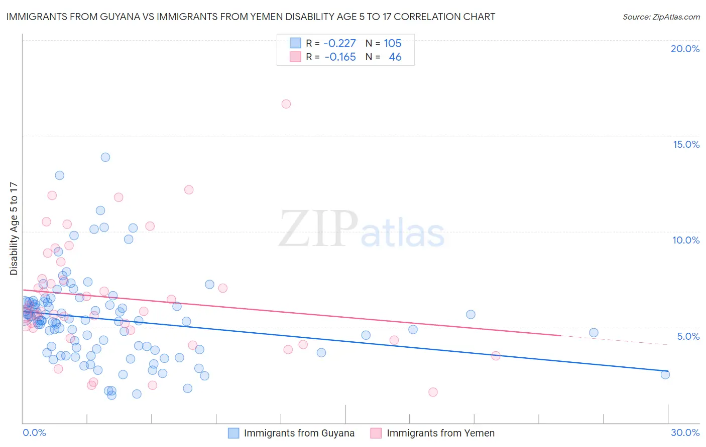 Immigrants from Guyana vs Immigrants from Yemen Disability Age 5 to 17