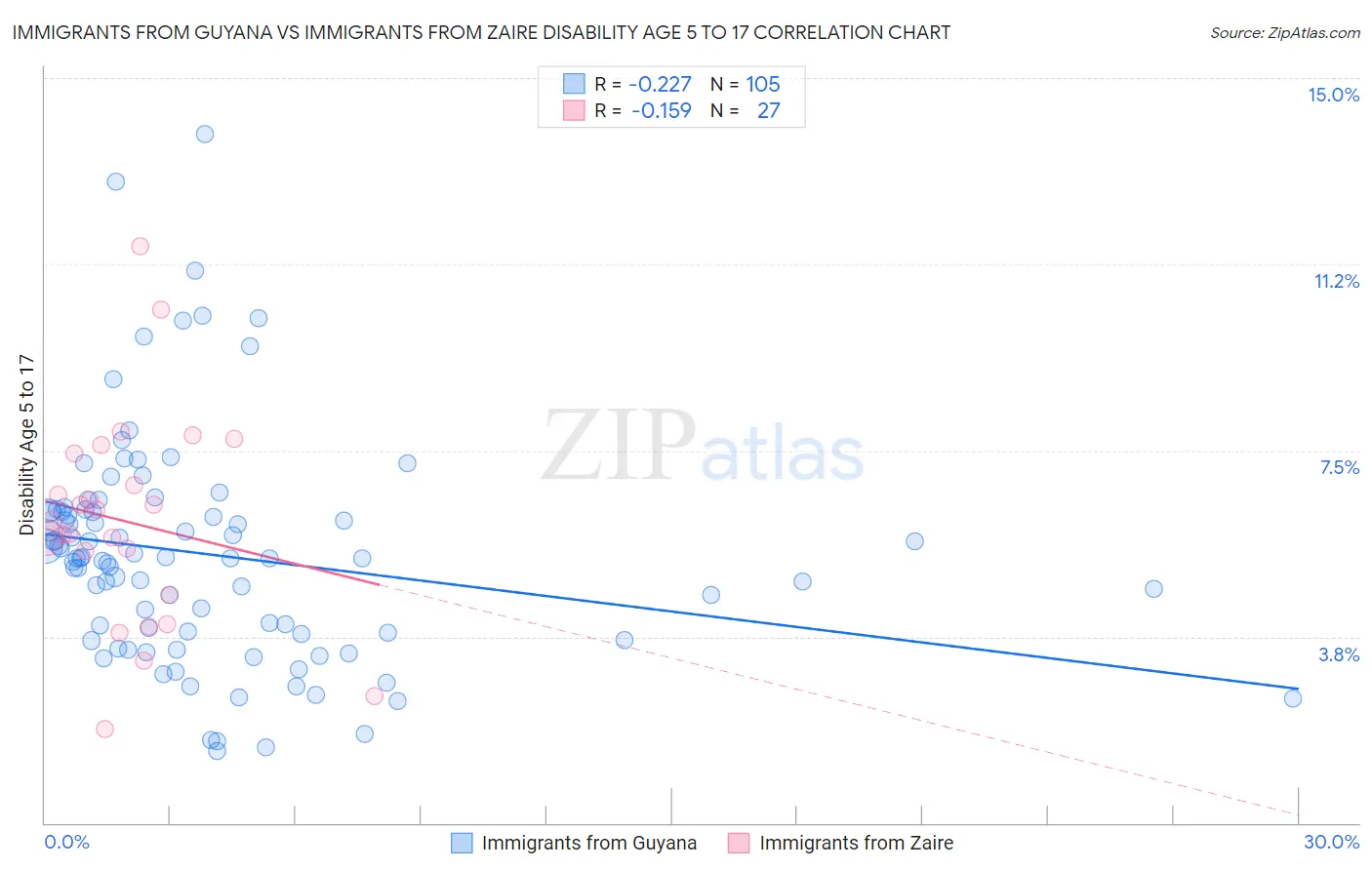 Immigrants from Guyana vs Immigrants from Zaire Disability Age 5 to 17