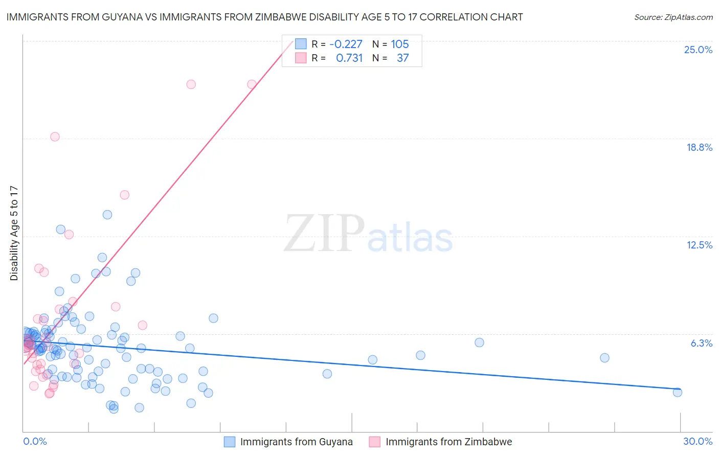 Immigrants from Guyana vs Immigrants from Zimbabwe Disability Age 5 to 17