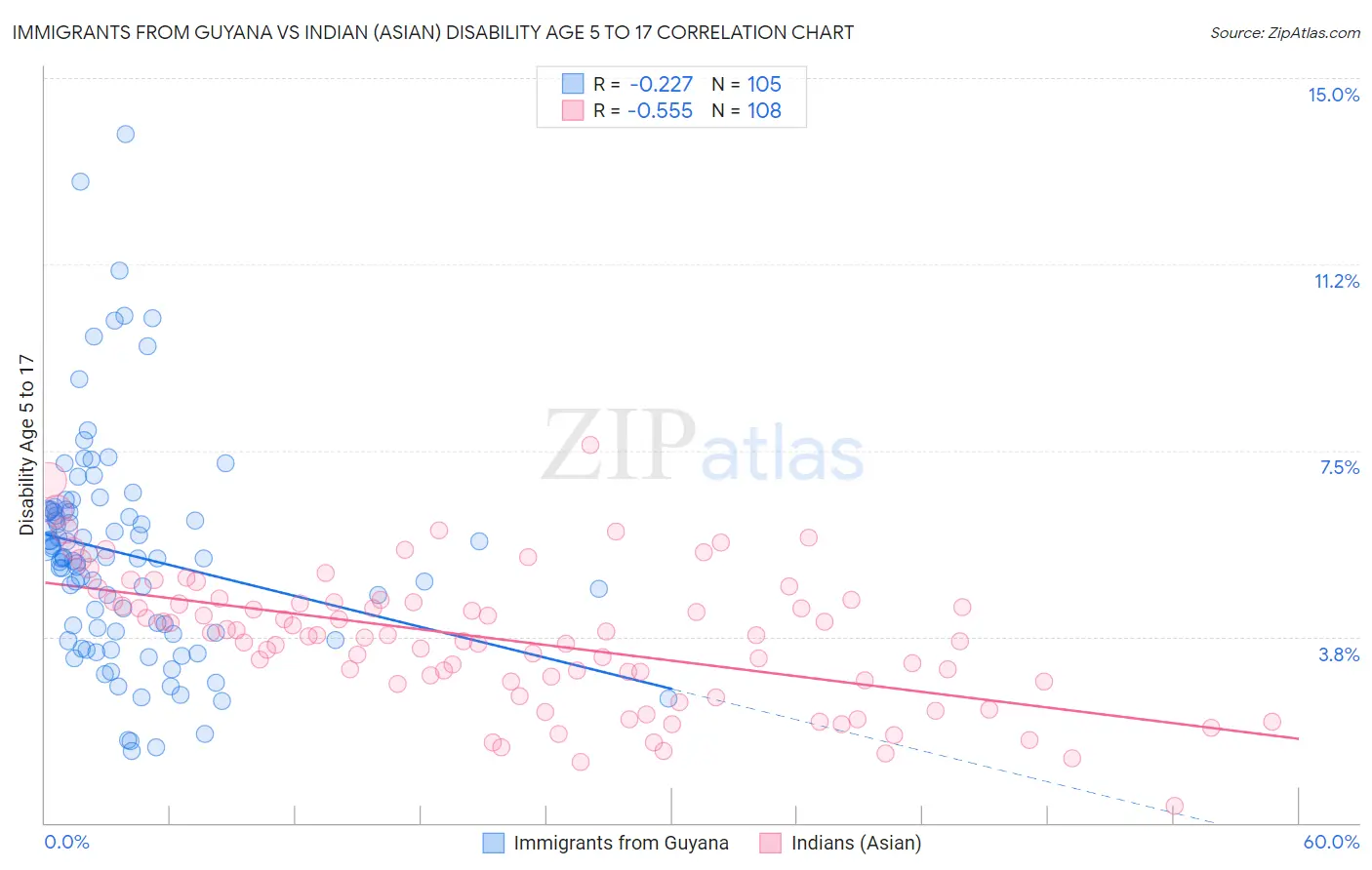 Immigrants from Guyana vs Indian (Asian) Disability Age 5 to 17