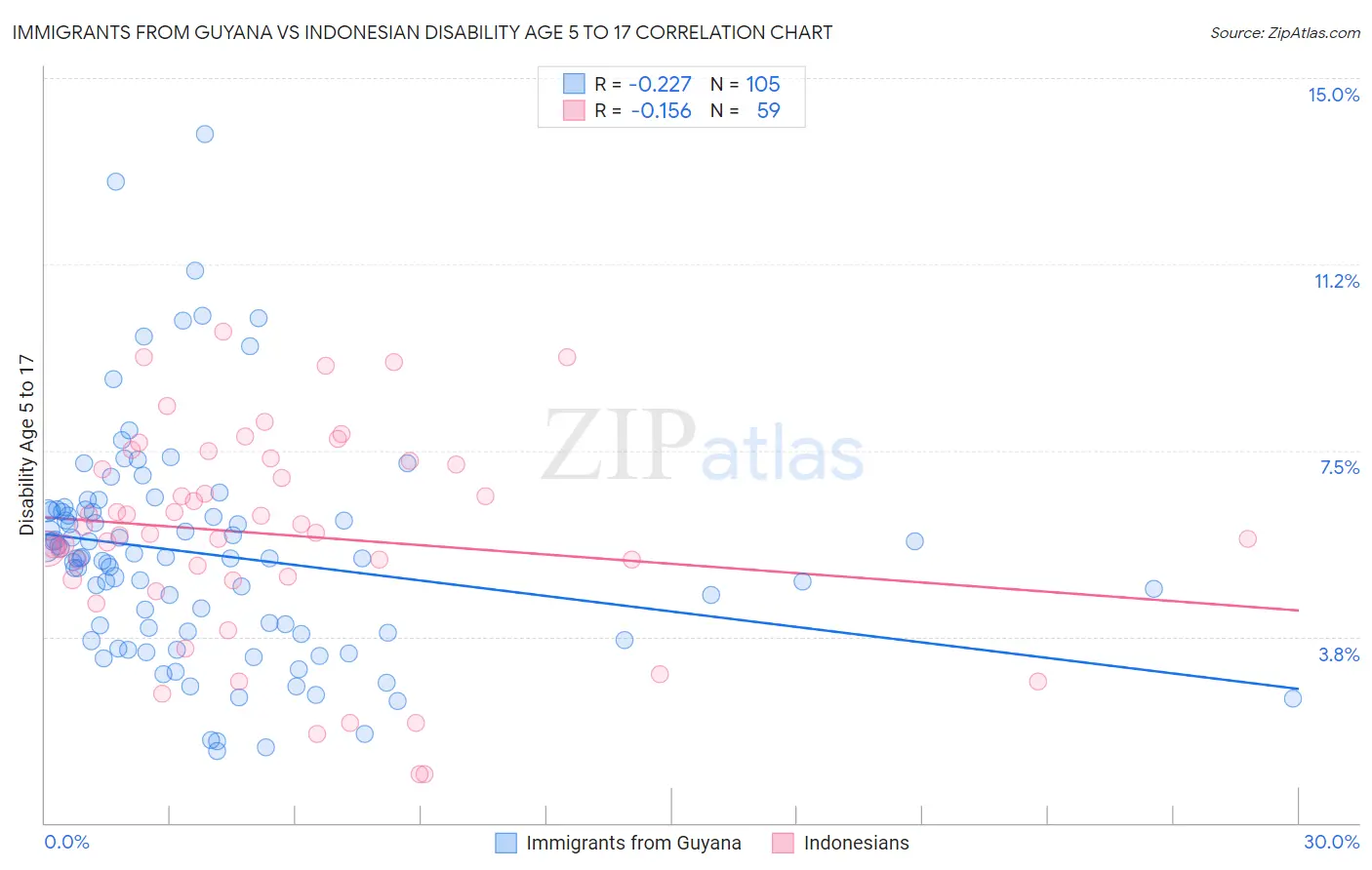 Immigrants from Guyana vs Indonesian Disability Age 5 to 17