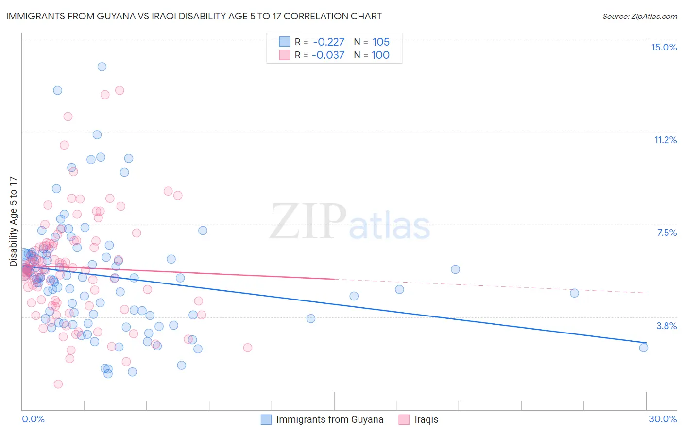 Immigrants from Guyana vs Iraqi Disability Age 5 to 17