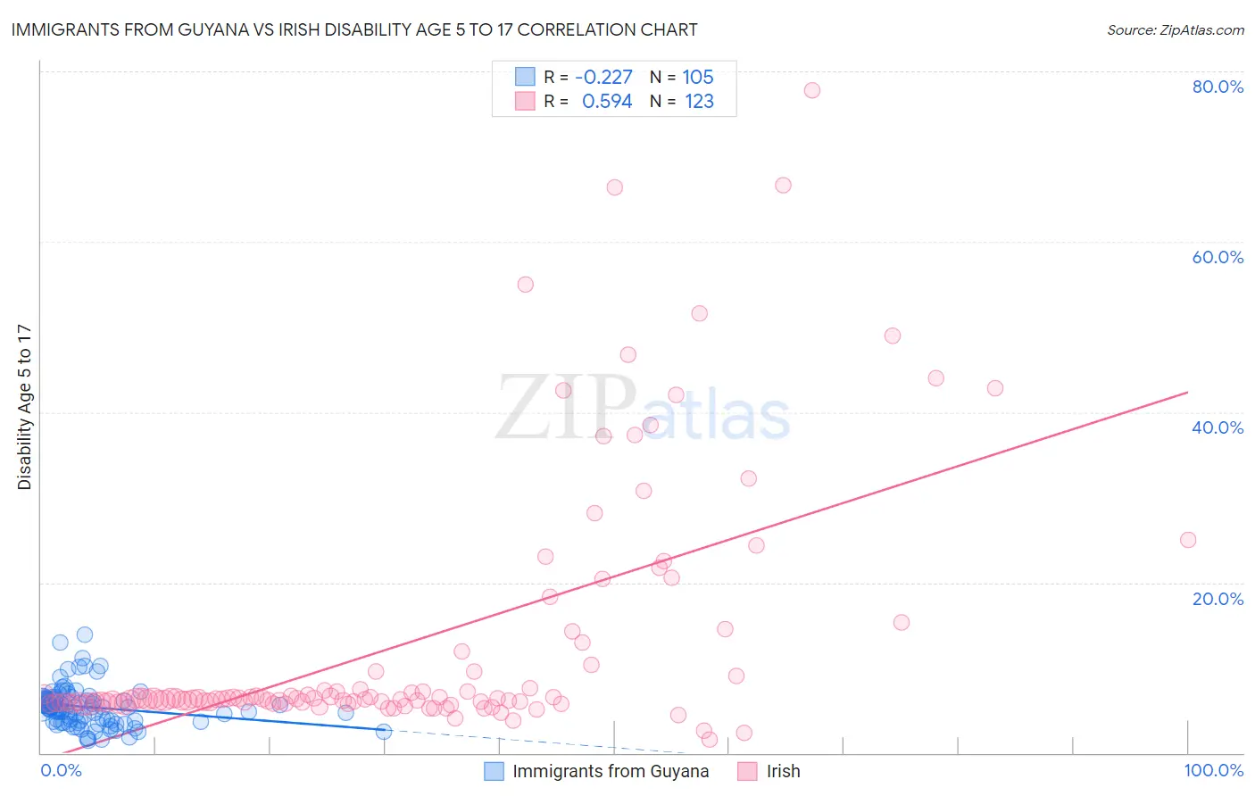 Immigrants from Guyana vs Irish Disability Age 5 to 17