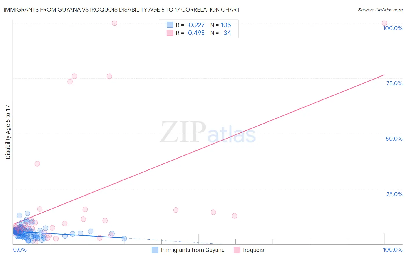 Immigrants from Guyana vs Iroquois Disability Age 5 to 17