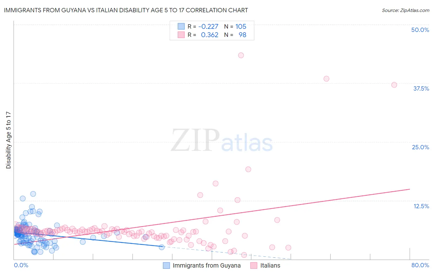 Immigrants from Guyana vs Italian Disability Age 5 to 17
