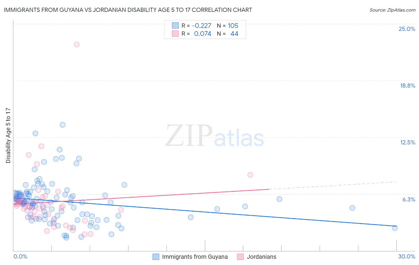 Immigrants from Guyana vs Jordanian Disability Age 5 to 17