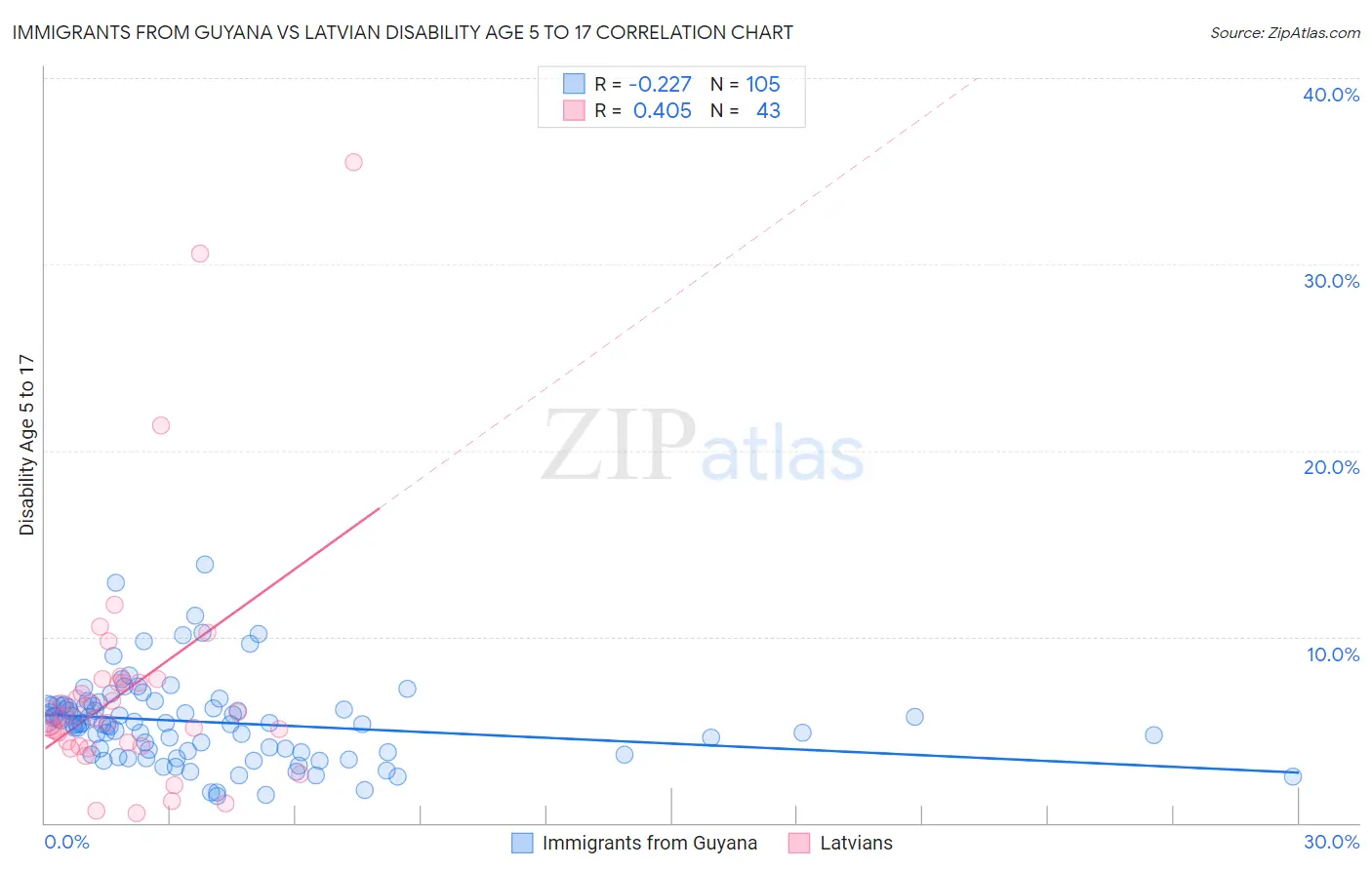 Immigrants from Guyana vs Latvian Disability Age 5 to 17